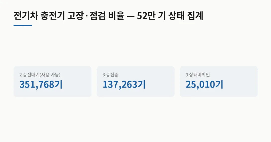 상태 코드 충전기 수 · 2 충전대기(사용 가능) 351,768기 · 3 충전중 137,263기
