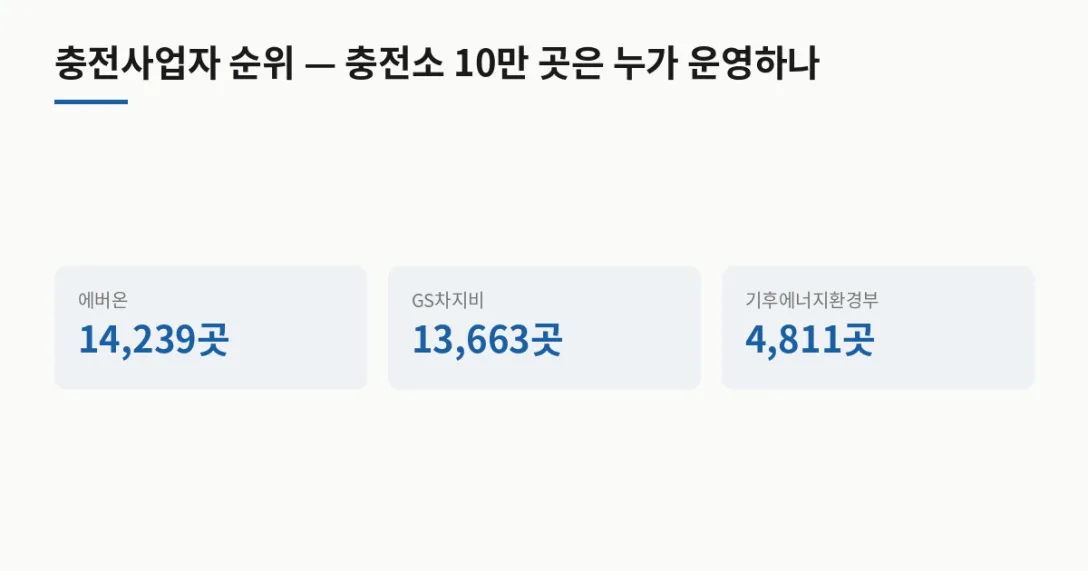 운영기관(원문 표기) 충전소 · 에버온 14,239곳 · GS차지비 13,663곳