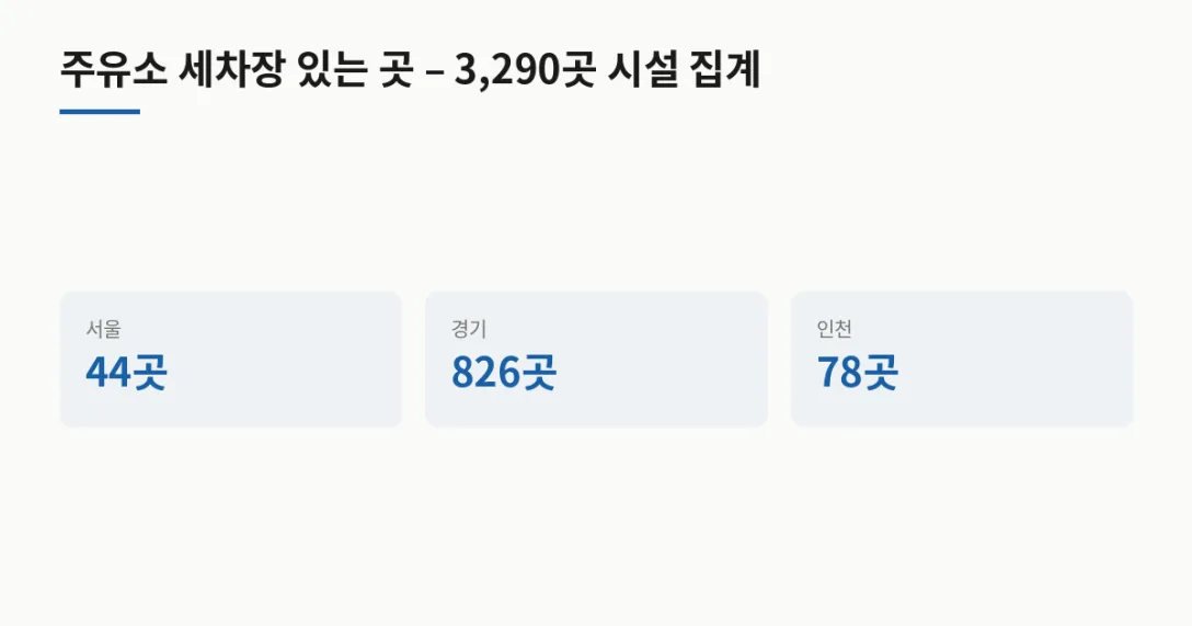 시도 대상 주유소 · 서울 44곳 · 경기 826곳