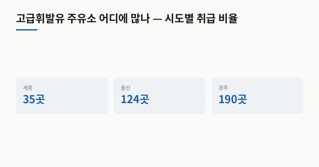 시도 가격 보고 주유소 · 세종 35곳 · 울산 124곳