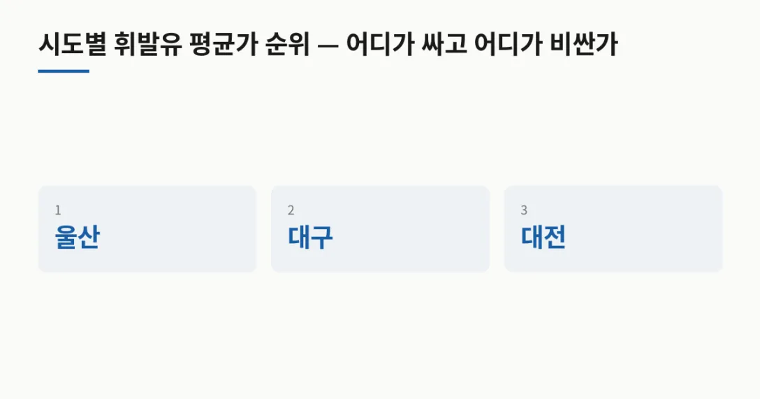 순위 시도 · 1 울산 · 2 대구