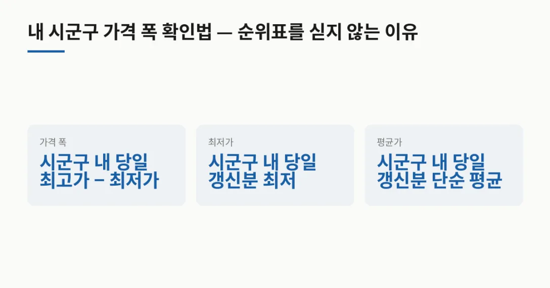 지표 정의 · 가격 폭 시군구 내 당일 최고가 − 최저가 · 최저가 시군구 내 당일 갱신분 최저