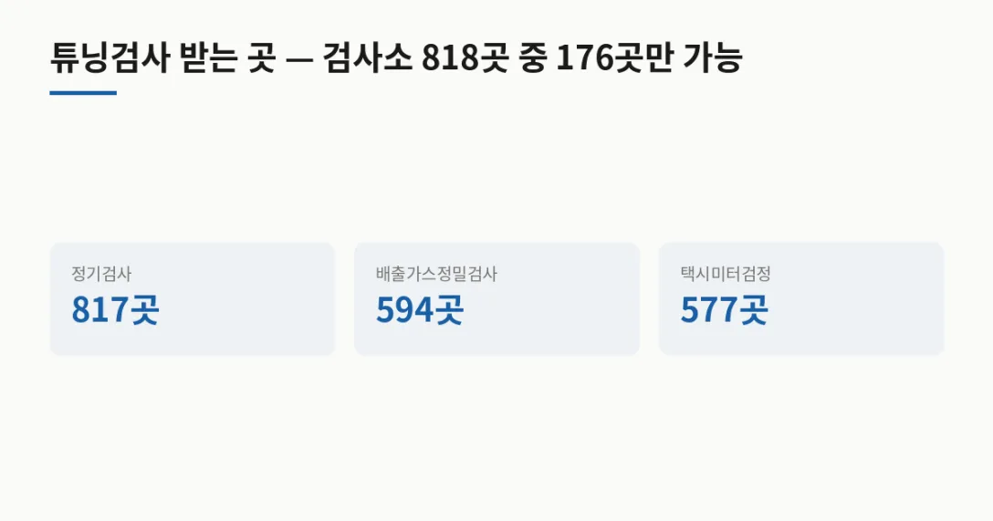 검사 항목 가능 검사소 · 정기검사 817곳 · 배출가스정밀검사 594곳