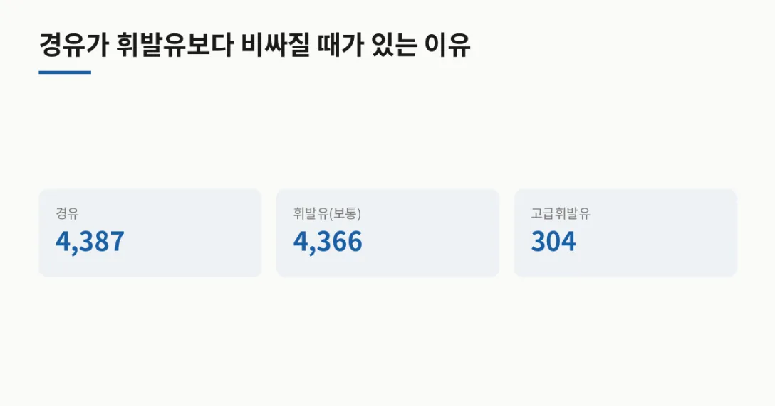 유종 확인 주유소 · 경유 4,387 · 휘발유(보통) 4,366