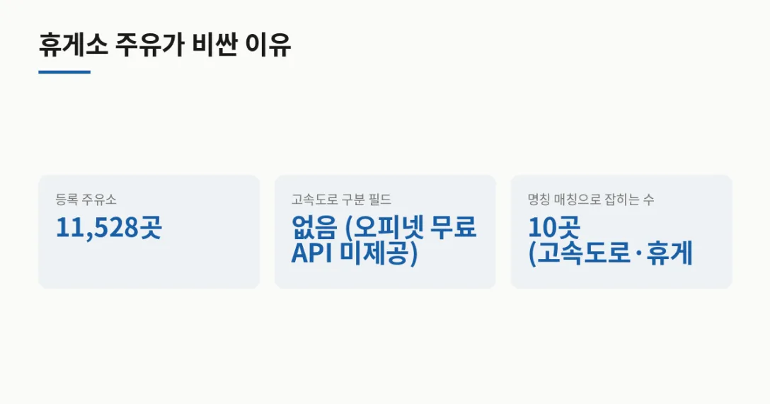 항목 상태 · 등록 주유소 11,528곳 · 고속도로 구분 필드 없음 (오피넷 무료 API 미제공)